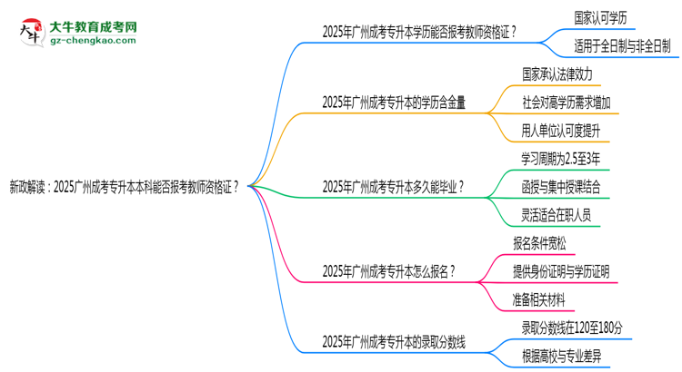 新政解讀：2025廣州成考專升本本科能否報(bào)考教師資格證？思維導(dǎo)圖