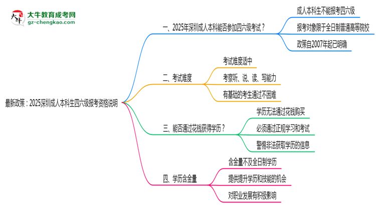 最新政策：2025深圳成人本科生四六級報考資格說明思維導圖