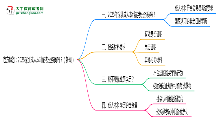 官方解答：2025深圳成人本科能考公務(wù)員嗎？（新規(guī)）思維導(dǎo)圖