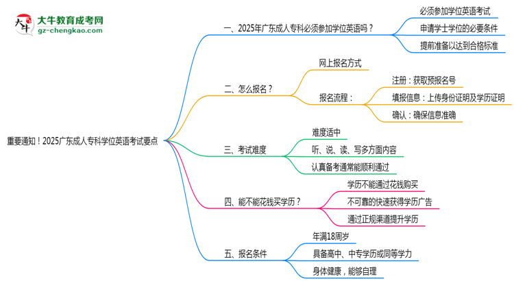 重要通知！2025廣東成人?？茖W位英語考試要點思維導圖