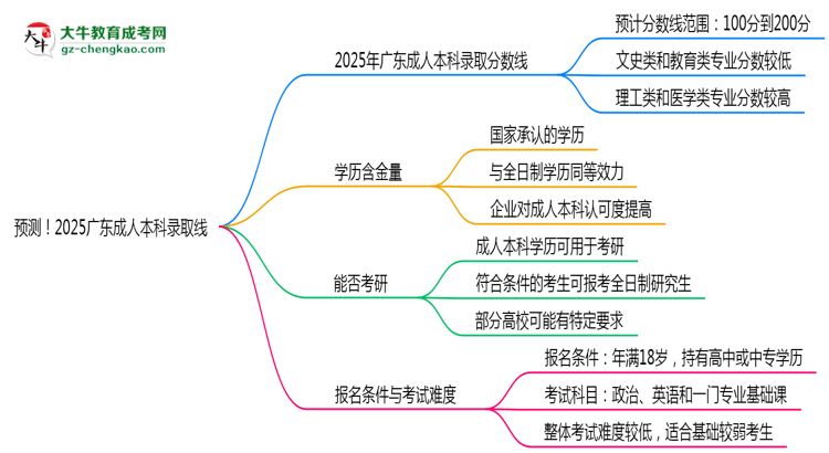 預(yù)測(cè)！2025廣東成人本科錄取線：各專業(yè)分?jǐn)?shù)線參考思維導(dǎo)圖