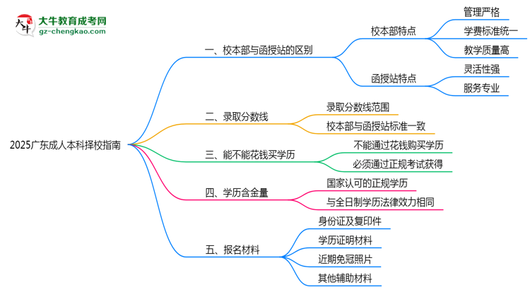2025廣東成人本科擇校指南：校本部vs函授站對(duì)比分析思維導(dǎo)圖
