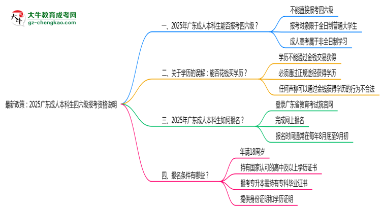 最新政策：2025廣東成人本科生四六級(jí)報(bào)考資格說(shuō)明思維導(dǎo)圖