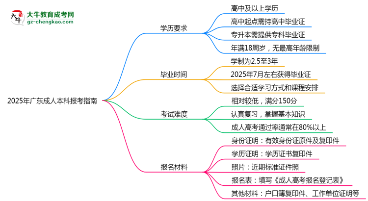 2025年廣東成人本科本科報考指南:學(xué)歷/年齡要求必看思維導(dǎo)圖
