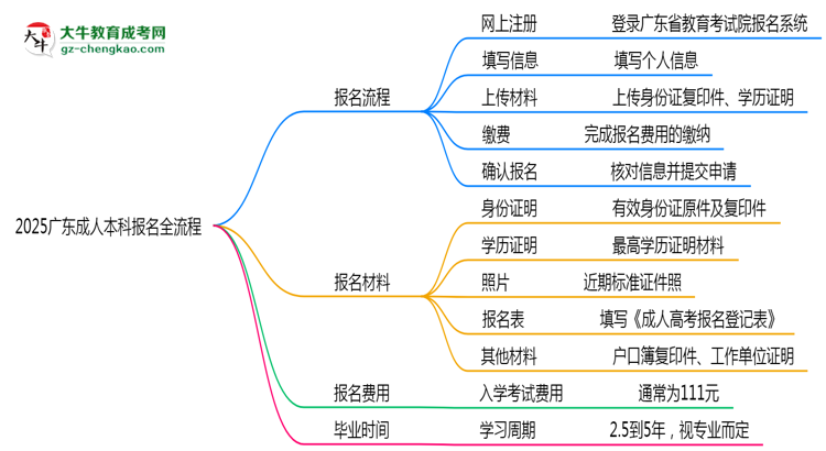 3分鐘讀懂：2025廣東成人本科本科報(bào)名全流程思維導(dǎo)圖