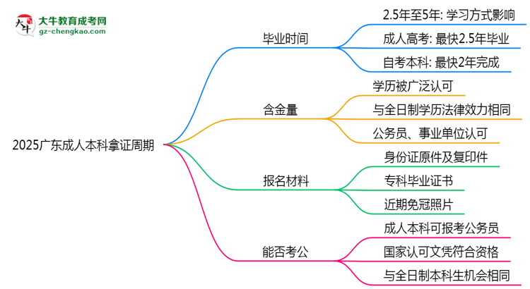 2025廣東成人本科拿證周期：最快多久畢業(yè)？（新政）思維導(dǎo)圖