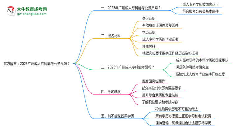 官方解答：2025廣州成人專科能考公務(wù)員嗎？（新規(guī)）思維導(dǎo)圖