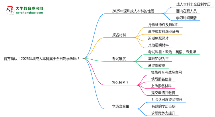 官方確認(rèn)！2025深圳成人本科屬于全日制學(xué)歷嗎？思維導(dǎo)圖
