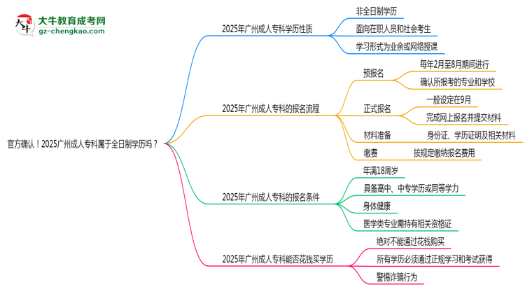 官方確認(rèn)！2025廣州成人?？茖儆谌罩茖W(xué)歷嗎？思維導(dǎo)圖