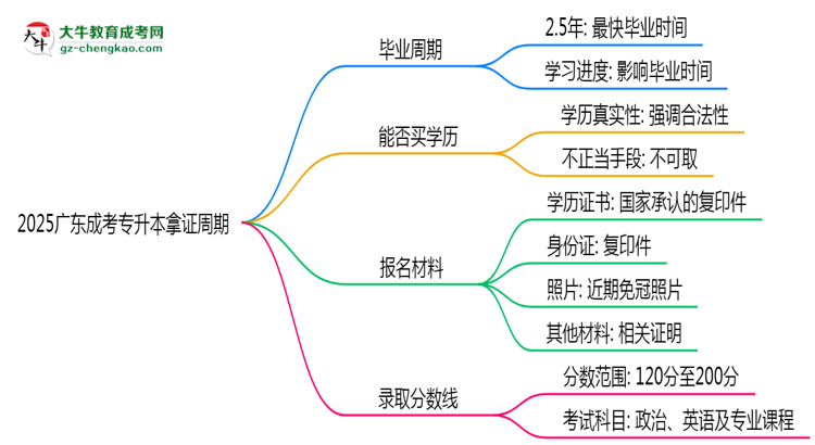 2025廣東成考專升本拿證周期：最快多久畢業(yè)？（新政）思維導(dǎo)圖