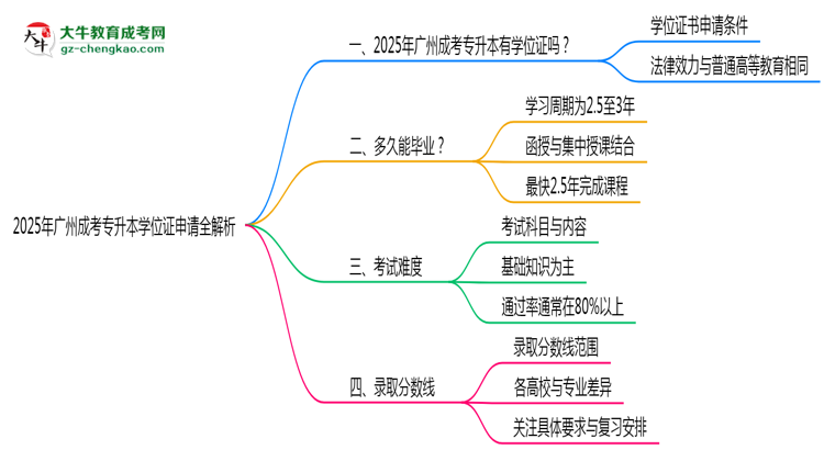 2025廣州成考專升本學(xué)位證申請(qǐng)全解析：條件與流程詳解思維導(dǎo)圖