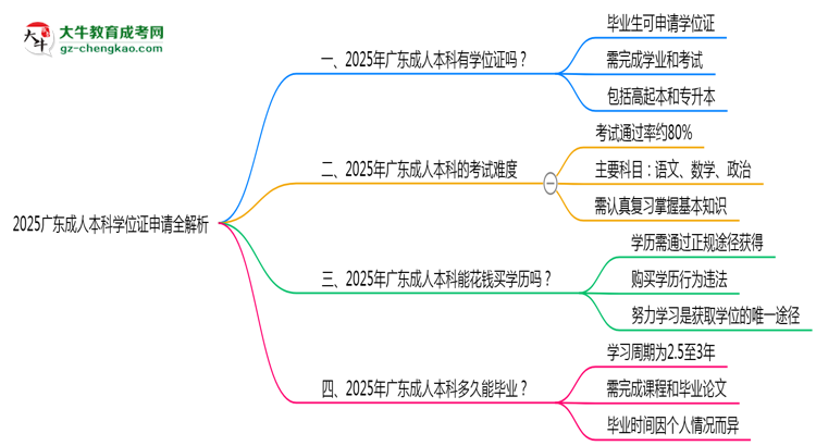2025廣東成人本科學(xué)位證申請全解析：條件與流程詳解思維導(dǎo)圖