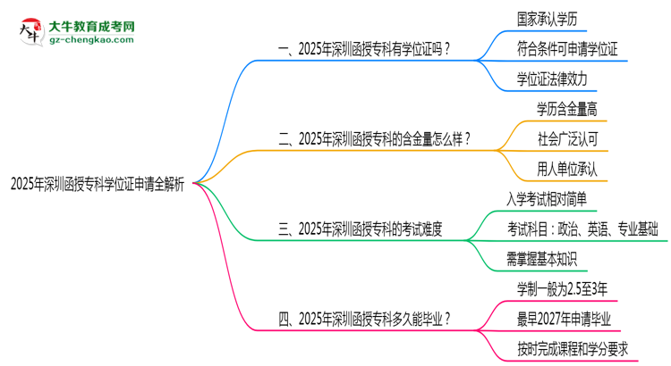 2025深圳函授專(zhuān)科學(xué)位證申請(qǐng)全解析：條件與流程詳解思維導(dǎo)圖