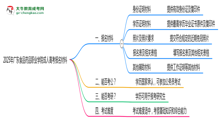 2025年廣東食品藥品職業(yè)學院成人高考報名材料需要什么？思維導圖