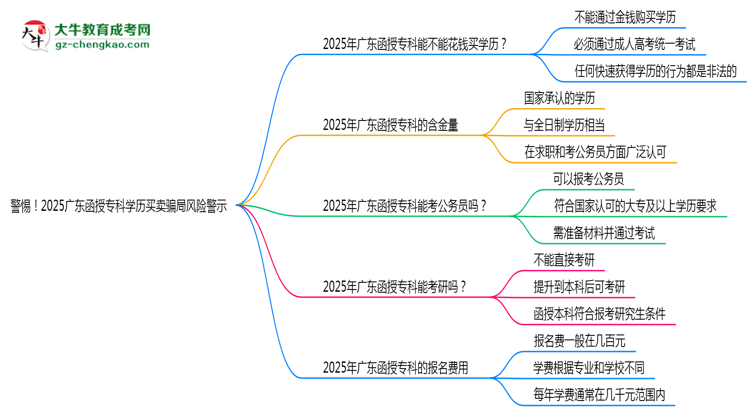 警惕！2025廣東函授?？茖W(xué)歷買賣騙局風(fēng)險(xiǎn)警示思維導(dǎo)圖