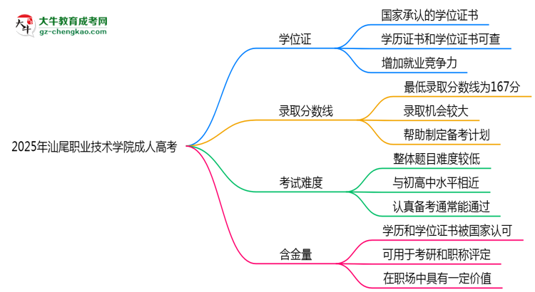 2025年汕尾職業(yè)技術(shù)學(xué)院成人高考是全日制學(xué)歷嗎？思維導(dǎo)圖