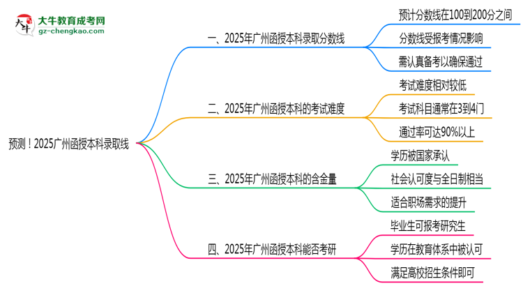 預(yù)測！2025廣州函授本科錄取線：各專業(yè)分?jǐn)?shù)線參考思維導(dǎo)圖