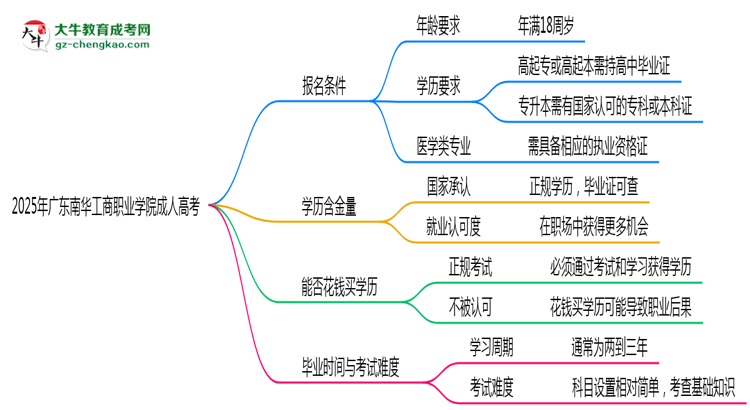 2025年廣東南華工商職業(yè)學(xué)院成人高考能拿學(xué)位證嗎？思維導(dǎo)圖