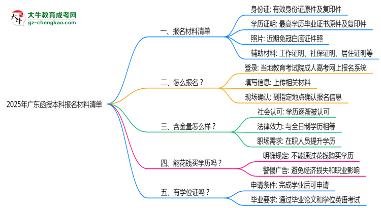 2025廣東函授本科報(bào)名材料清單：這些證明缺一不可！思維導(dǎo)圖