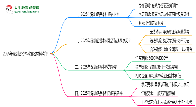 2025深圳函授本科報名材料清單：這些證明缺一不可！思維導(dǎo)圖