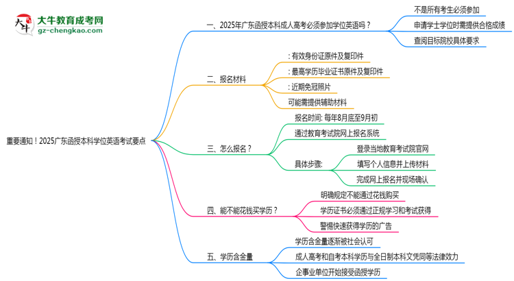 重要通知！2025廣東函授本科學(xué)位英語考試要點(diǎn)思維導(dǎo)圖