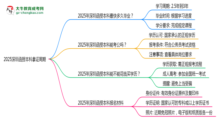 2025深圳函授本科拿證周期：最快多久畢業(yè)？（新政）思維導(dǎo)圖