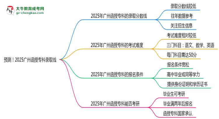 預測！2025廣州函授?？其浫【€：各專業(yè)分數(shù)線參考思維導圖