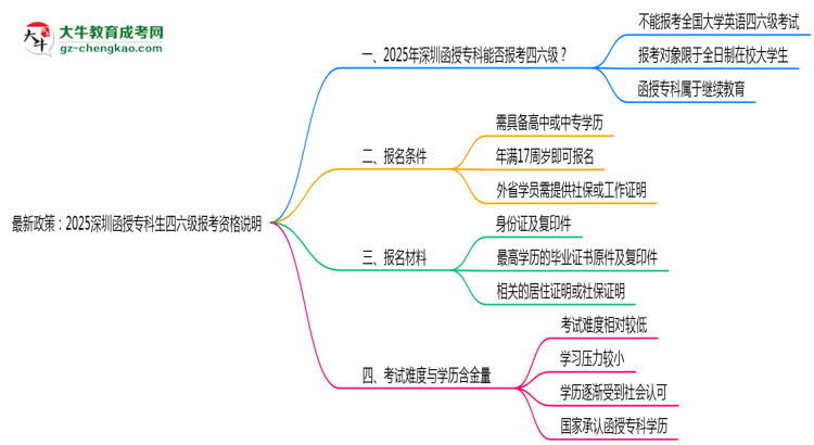 最新政策：2025深圳函授專(zhuān)科生四六級(jí)報(bào)考資格說(shuō)明思維導(dǎo)圖