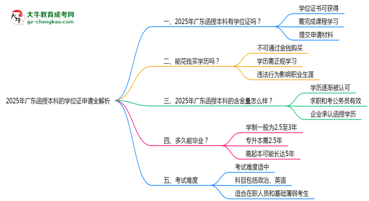 2025廣東函授本科學位證申請全解析:條件與流程詳解思維導圖