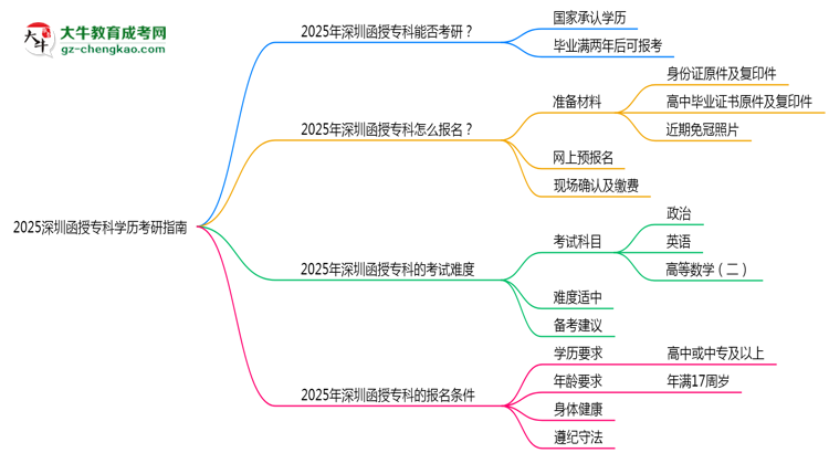 2025深圳函授?？茖W(xué)歷考研指南：報(bào)考條件思維導(dǎo)圖