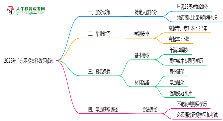 加分必看！2025廣東函授本科最新照顧政策及申請(qǐng)條件思維導(dǎo)圖
