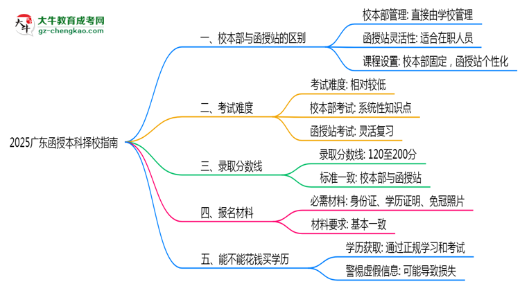 2025廣東函授本科擇校指南：校本部vs函授站對(duì)比分析思維導(dǎo)圖