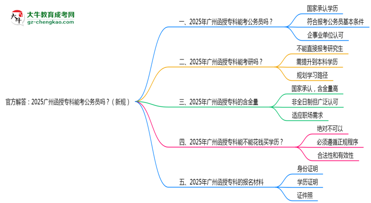 官方解答：2025廣州函授?？颇芸脊珓?wù)員嗎？（新規(guī)）思維導(dǎo)圖