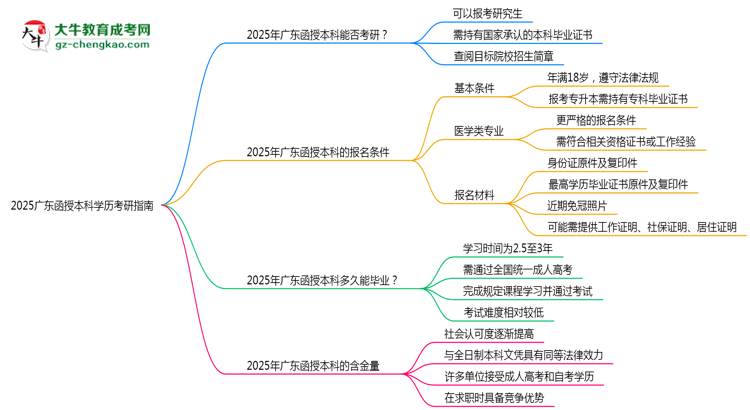 2025廣東函授本科學(xué)歷考研指南:報(bào)考條件思維導(dǎo)圖