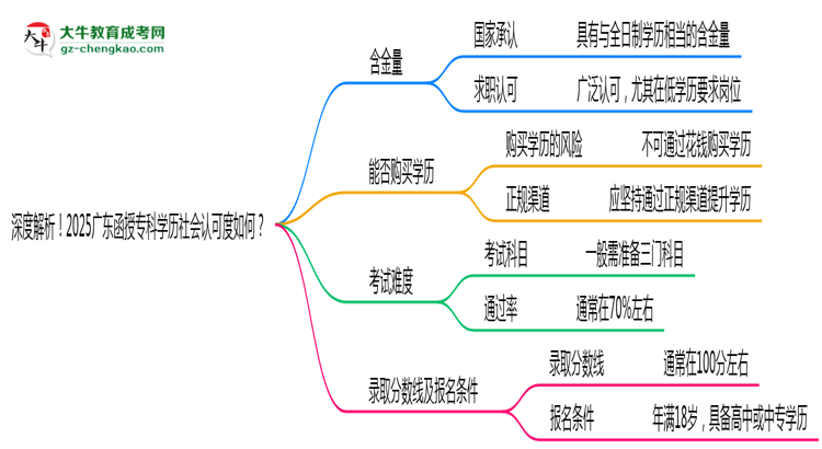 深度解析！2025廣東函授專科學歷社會認可度如何？思維導圖