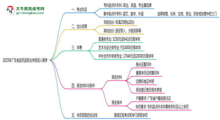 2025年廣東食品藥品職業(yè)學(xué)院成人高考入學(xué)考試科目有哪些？思維導(dǎo)圖
