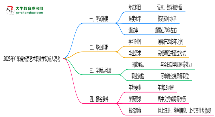 2025年廣東省外語(yǔ)藝術(shù)職業(yè)學(xué)院成人高考學(xué)歷花錢能買到嗎？思維導(dǎo)圖