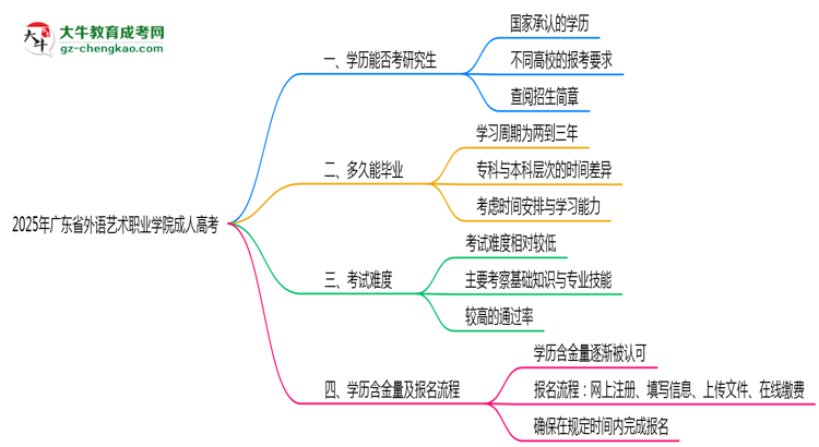 廣東省外語藝術(shù)職業(yè)學(xué)院2025年成人高考能考研究生嗎？思維導(dǎo)圖
