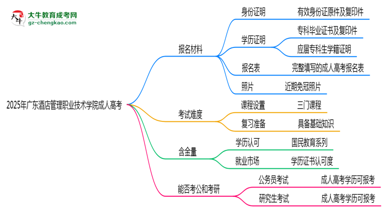 2025年廣東酒店管理職業(yè)技術(shù)學(xué)院成人高考報(bào)名材料需要什么？思維導(dǎo)圖