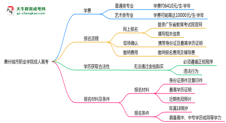惠州城市職業(yè)學(xué)院2025年成人高考校本部和函授站哪個(gè)更好？思維導(dǎo)圖