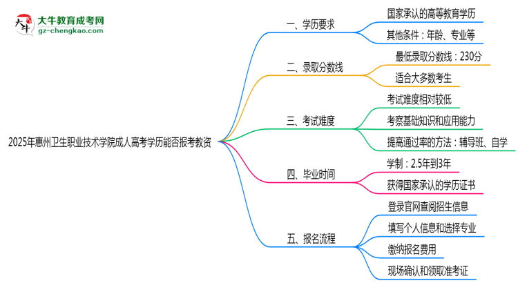 2025年惠州衛(wèi)生職業(yè)技術(shù)學(xué)院成人高考學(xué)歷能報考教資嗎？思維導(dǎo)圖