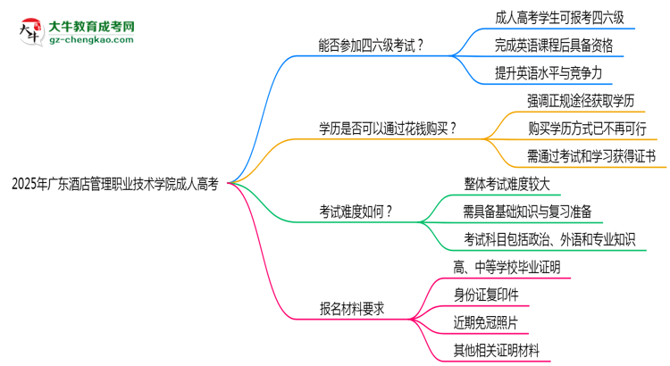 2025年廣東酒店管理職業(yè)技術(shù)學(xué)院成人高考要考學(xué)位英語(yǔ)嗎？思維導(dǎo)圖