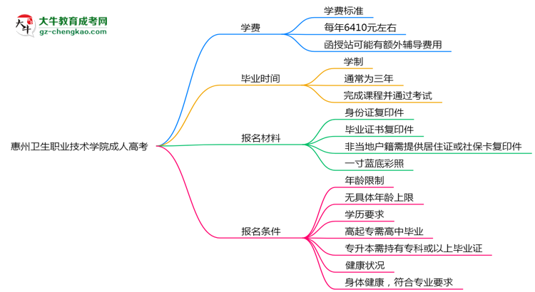 惠州衛(wèi)生職業(yè)技術(shù)學(xué)院2025年成人高考校本部和函授站哪個(gè)更好？思維導(dǎo)圖