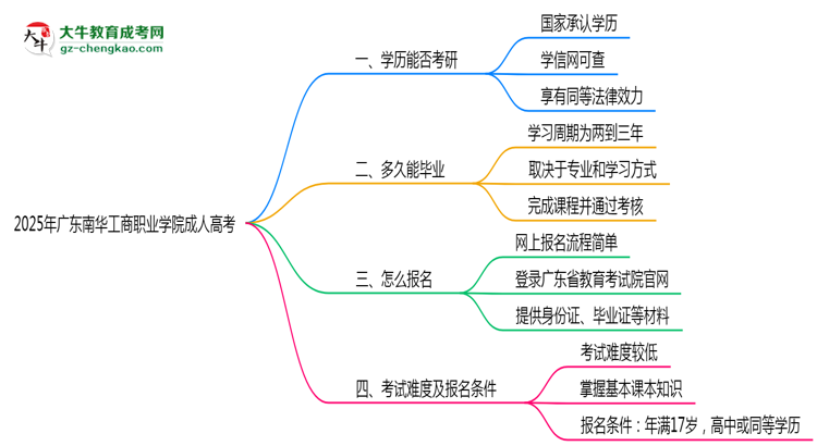 2025年廣東南華工商職業(yè)學(xué)院成人高考難不難？思維導(dǎo)圖