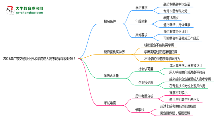 2025年廣東交通職業(yè)技術(shù)學(xué)院成人高考能拿學(xué)位證嗎？思維導(dǎo)圖