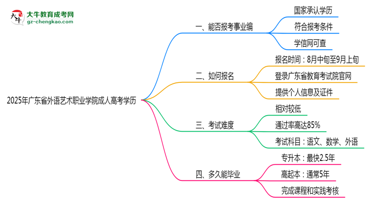 2025年廣東省外語藝術(shù)職業(yè)學(xué)院成人高考學(xué)歷能報(bào)考教資嗎？思維導(dǎo)圖