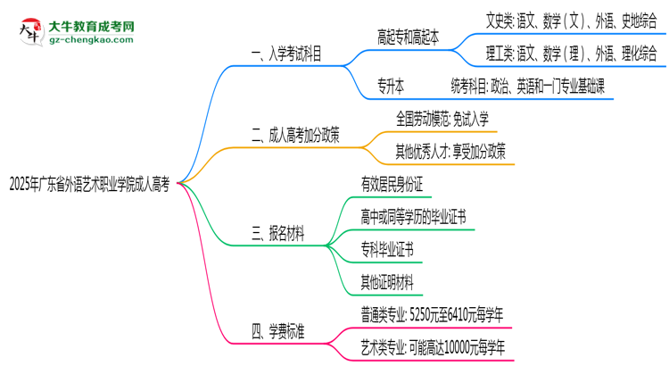 2025年廣東省外語藝術(shù)職業(yè)學(xué)院成人高考入學(xué)考試科目有哪些？思維導(dǎo)圖