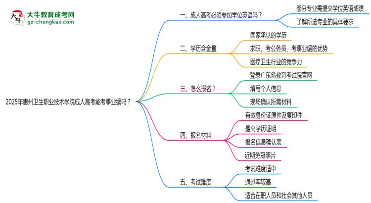 2025年惠州衛(wèi)生職業(yè)技術(shù)學(xué)院成人高考能考事業(yè)編嗎？思維導(dǎo)圖