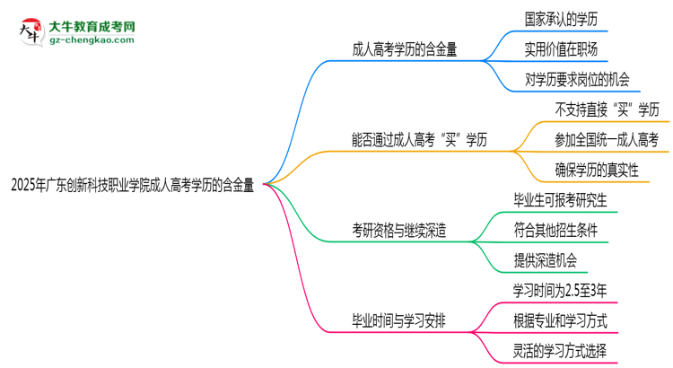 2025年廣東創(chuàng)新科技職業(yè)學(xué)院成人高考學(xué)歷的含金量怎么樣？思維導(dǎo)圖