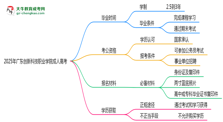 2025年廣東創(chuàng)新科技職業(yè)學院成人高考最新加分政策及條件思維導圖